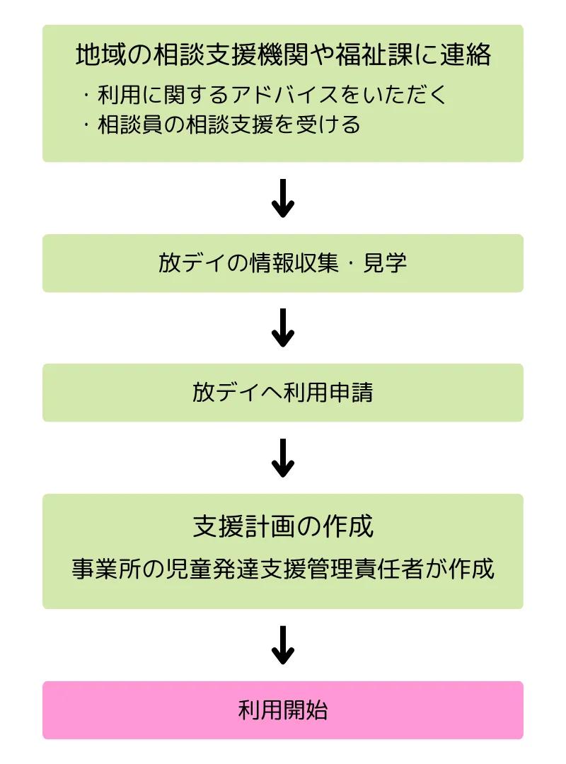 放デイを利用するまでの全体の流れ